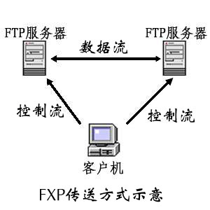 flashfxp FTP�����ϴ�����