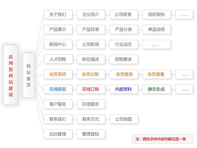 应用型网站建设