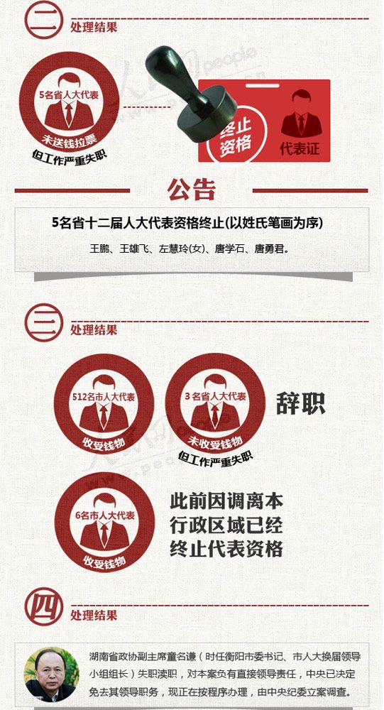 图解:湖南衡阳贿选这一年