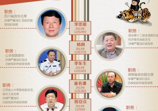 2013年18名省部级官员被查 12月份就有5名被查